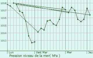 Graphe de la pression atmosphrique prvue pour Wickersheim-Wilshausen