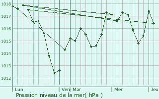 Graphe de la pression atmosphrique prvue pour Schoenau