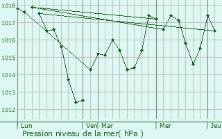 Graphe de la pression atmosphrique prvue pour Hessenheim