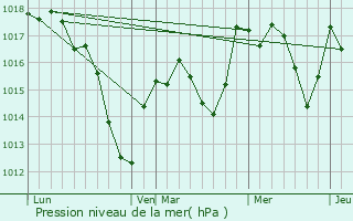 Graphe de la pression atmosphrique prvue pour Volgelsheim