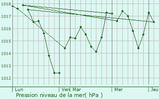 Graphe de la pression atmosphrique prvue pour Biesheim