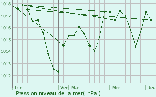 Graphe de la pression atmosphrique prvue pour Dessenheim