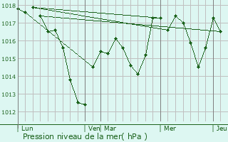 Graphe de la pression atmosphrique prvue pour Heiteren