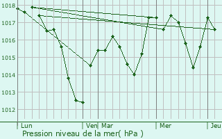 Graphe de la pression atmosphrique prvue pour Rustenhart