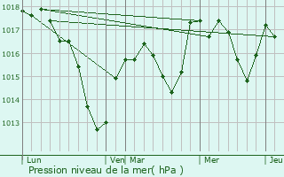 Graphe de la pression atmosphrique prvue pour Sierentz