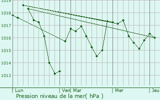 Graphe de la pression atmosphrique prvue pour Ballore