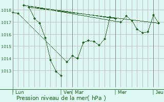 Graphe de la pression atmosphrique prvue pour Spicheren