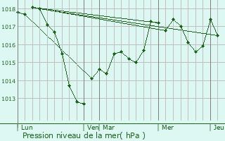 Graphe de la pression atmosphrique prvue pour Wimmenau