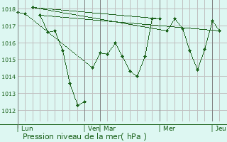 Graphe de la pression atmosphrique prvue pour Herrlisheim-prs-Colmar