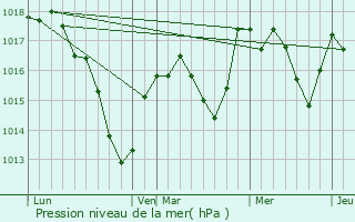 Graphe de la pression atmosphrique prvue pour Wentzwiller