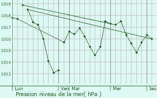 Graphe de la pression atmosphrique prvue pour Saint-Nizier-sur-Arroux