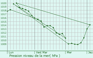 Graphe de la pression atmosphrique prvue pour Le Tronquay