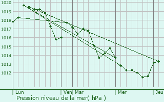 Graphe de la pression atmosphrique prvue pour Frontignan