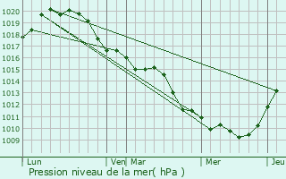 Graphe de la pression atmosphrique prvue pour Paris 7me Arrondissement