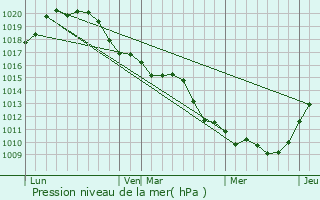 Graphe de la pression atmosphrique prvue pour Noisy-le-Grand