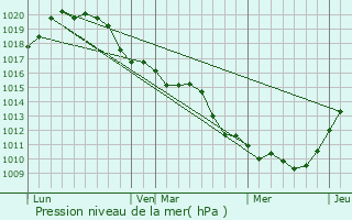 Graphe de la pression atmosphrique prvue pour Vlizy-Villacoublay