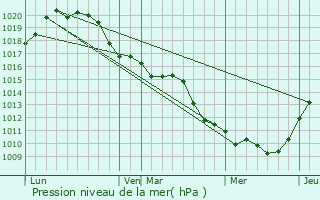 Graphe de la pression atmosphrique prvue pour L