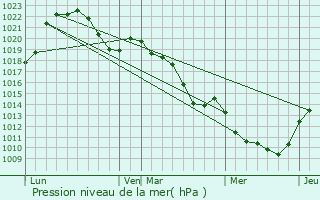 Graphe de la pression atmosphrique prvue pour Montbrison