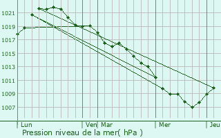 Graphe de la pression atmosphrique prvue pour crouves