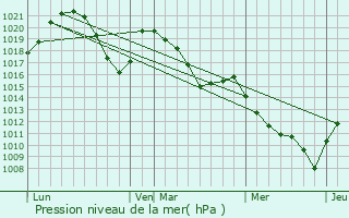 Graphe de la pression atmosphrique prvue pour Cordon