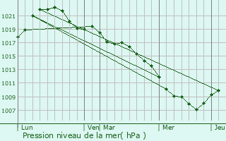 Graphe de la pression atmosphrique prvue pour Boulaincourt