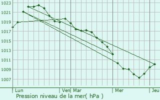 Graphe de la pression atmosphrique prvue pour Gelvcourt-et-Adompt