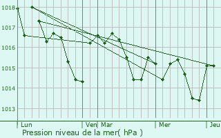 Graphe de la pression atmosphrique prvue pour Grignols