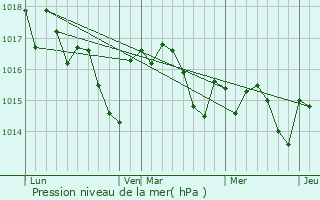 Graphe de la pression atmosphrique prvue pour Saint-Michel-de-Lapujade