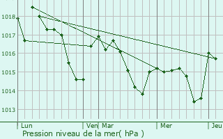 Graphe de la pression atmosphrique prvue pour Mracq
