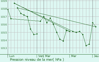 Graphe de la pression atmosphrique prvue pour Bernadets