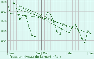 Graphe de la pression atmosphrique prvue pour Pellegrue