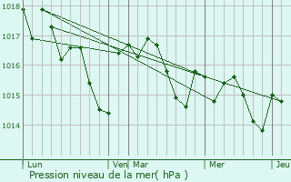 Graphe de la pression atmosphrique prvue pour Soussac