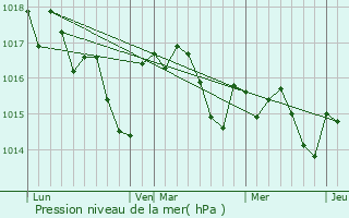 Graphe de la pression atmosphrique prvue pour Listrac-de-Durze