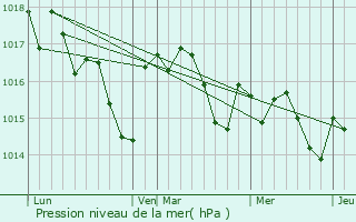 Graphe de la pression atmosphrique prvue pour Saint-Avit-de-Soulge