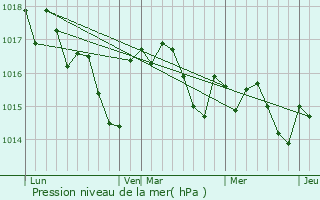Graphe de la pression atmosphrique prvue pour Eynesse