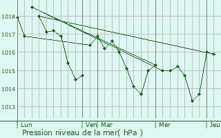 Graphe de la pression atmosphrique prvue pour Bassercles