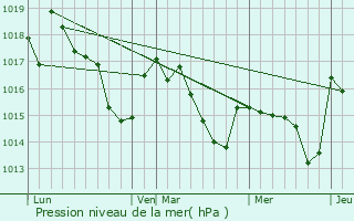 Graphe de la pression atmosphrique prvue pour Narcastet