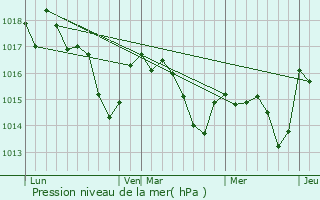 Graphe de la pression atmosphrique prvue pour Gamarde-les-Bains