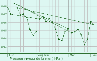 Graphe de la pression atmosphrique prvue pour Prchacq-les-Bains