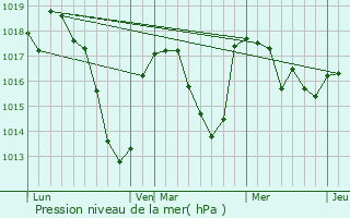 Graphe de la pression atmosphrique prvue pour Jeansagnire