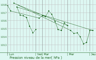 Graphe de la pression atmosphrique prvue pour Saint-Jean-d