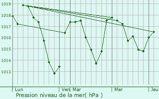 Graphe de la pression atmosphrique prvue pour Saint-Quentin-sur-Sauxillanges