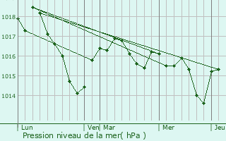 Graphe de la pression atmosphrique prvue pour Saint-Priest-sous-Aixe