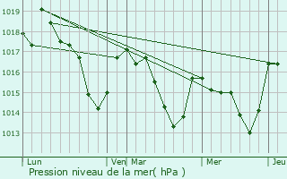 Graphe de la pression atmosphrique prvue pour Bunus