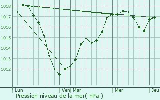 Graphe de la pression atmosphrique prvue pour Haller