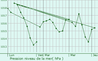 Graphe de la pression atmosphrique prvue pour Dontreix