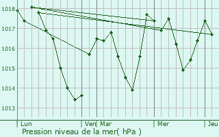 Graphe de la pression atmosphrique prvue pour Consolation-Maisonnettes