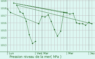 Graphe de la pression atmosphrique prvue pour Saint-Germain-Lespinasse