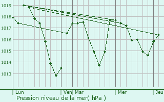 Graphe de la pression atmosphrique prvue pour Pardines