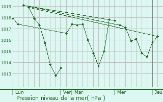 Graphe de la pression atmosphrique prvue pour Saint-Sandoux